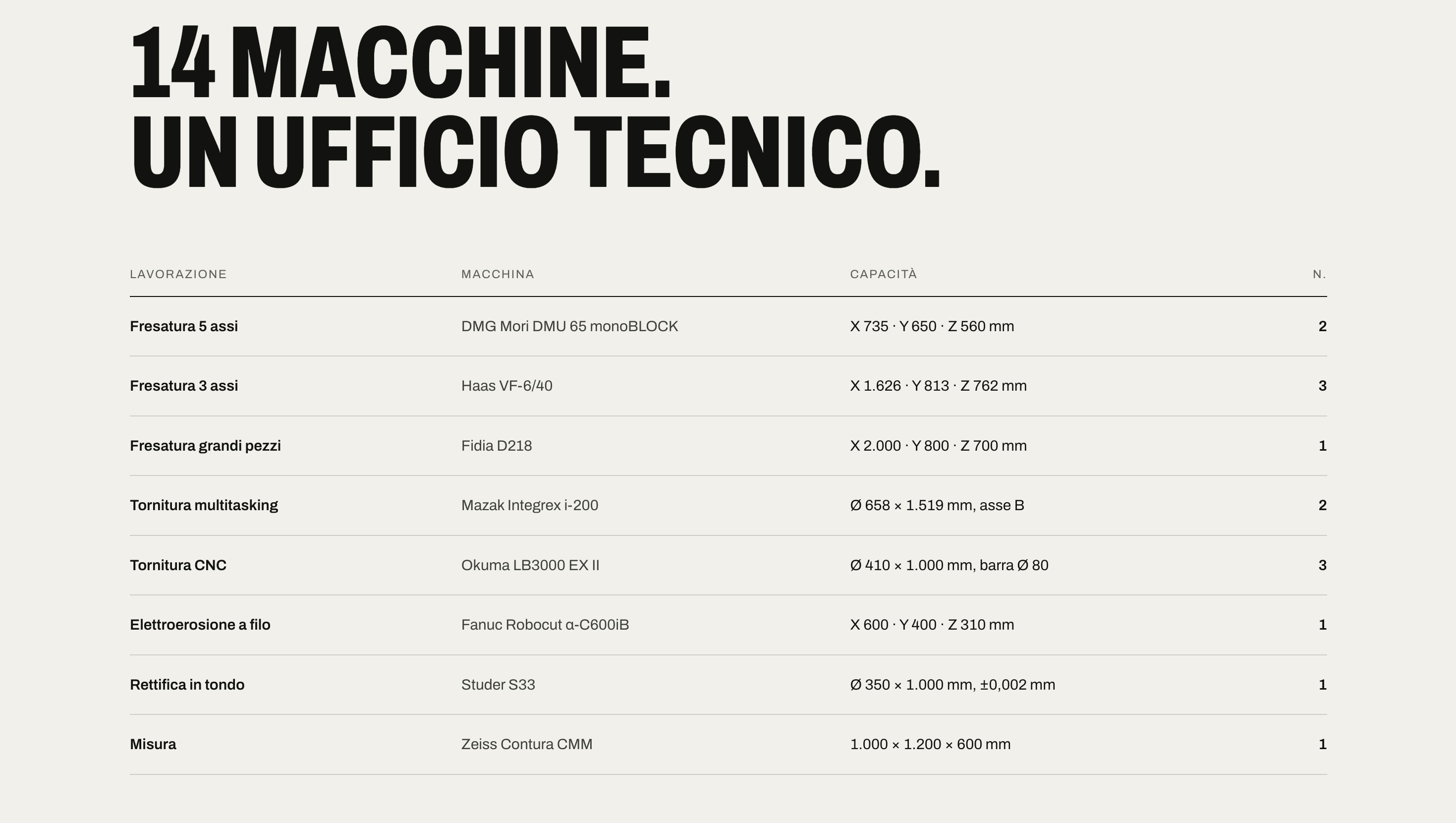 La sezione «14 macchine. Un ufficio tecnico.»: una tabella con lavorazione, macchina, capacità e numero, dalla fresatura a 5 assi alla macchina di misura.